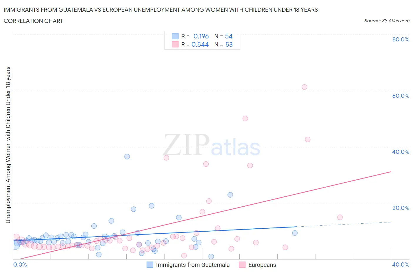 Immigrants from Guatemala vs European Unemployment Among Women with Children Under 18 years
