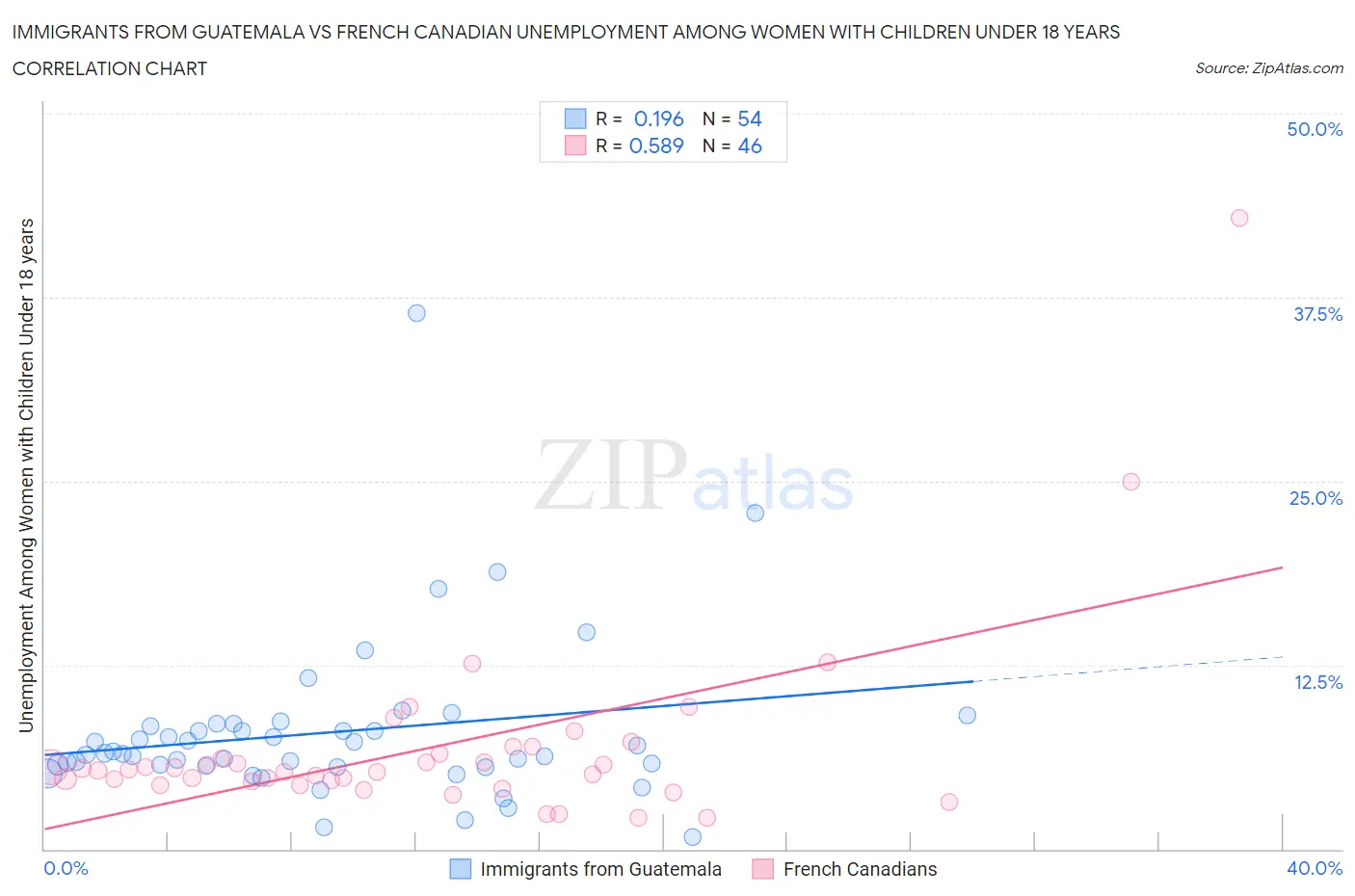 Immigrants from Guatemala vs French Canadian Unemployment Among Women with Children Under 18 years