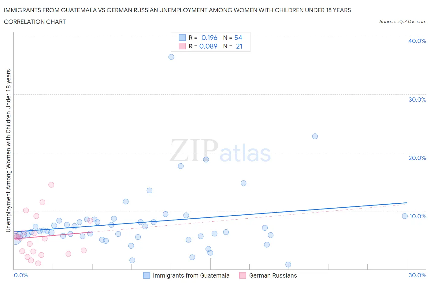 Immigrants from Guatemala vs German Russian Unemployment Among Women with Children Under 18 years