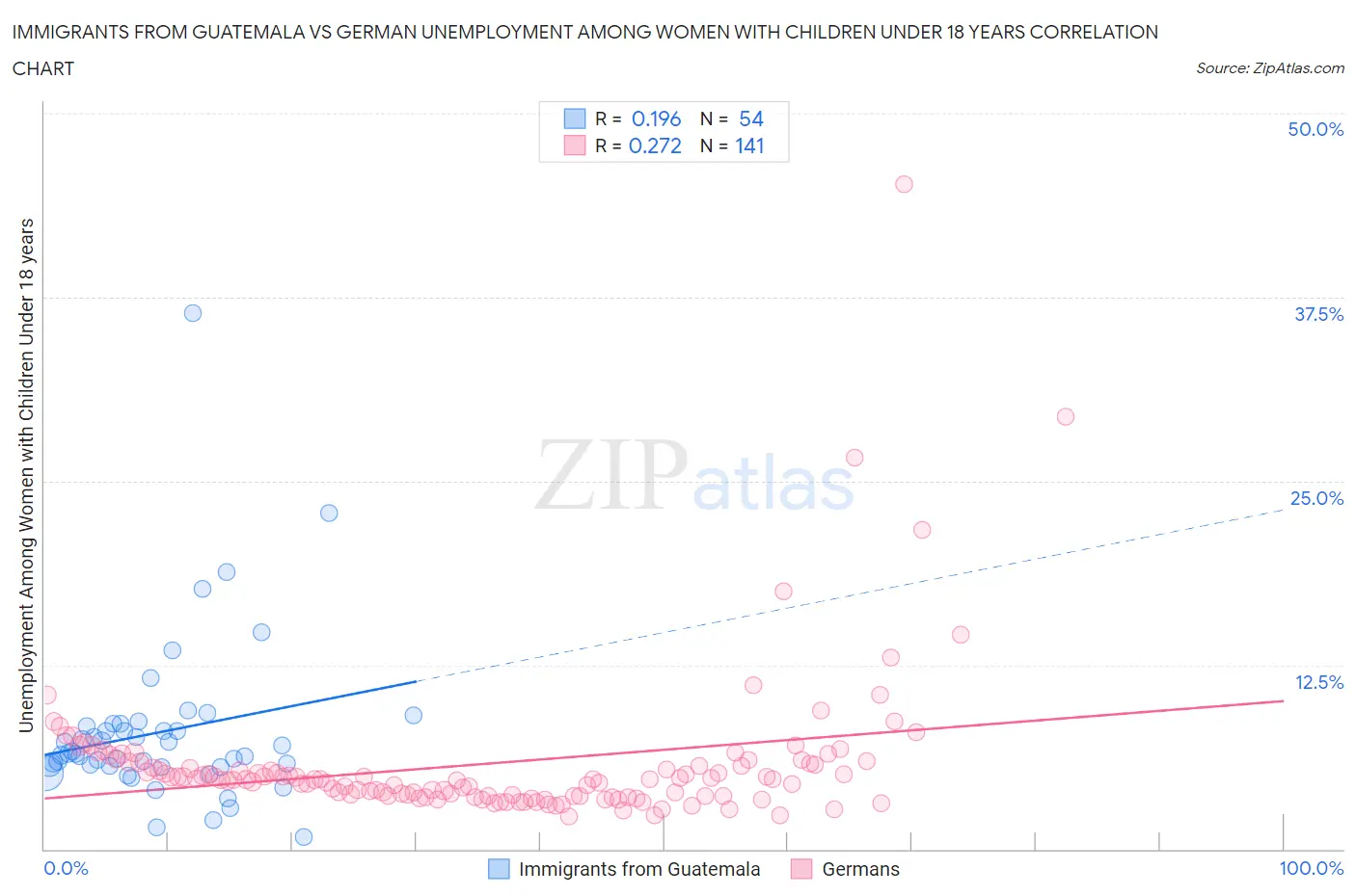 Immigrants from Guatemala vs German Unemployment Among Women with Children Under 18 years