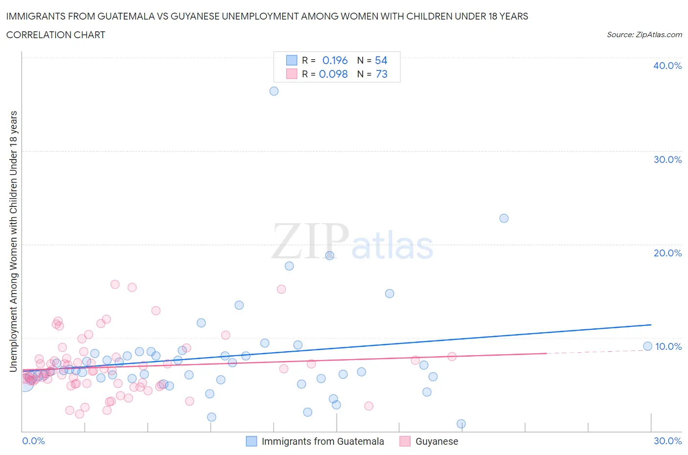 Immigrants from Guatemala vs Guyanese Unemployment Among Women with Children Under 18 years
