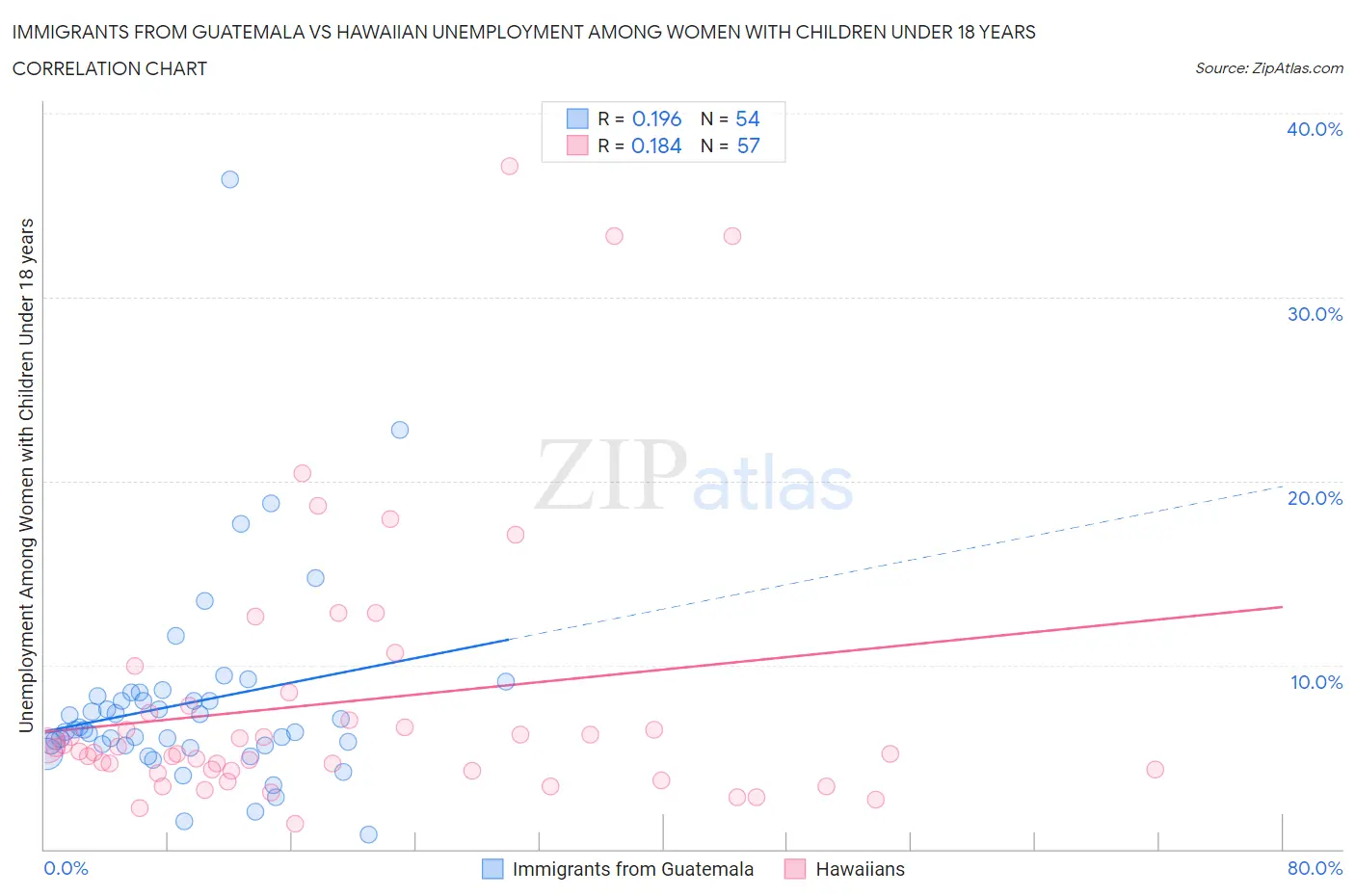 Immigrants from Guatemala vs Hawaiian Unemployment Among Women with Children Under 18 years