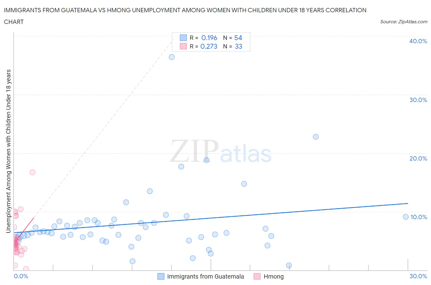 Immigrants from Guatemala vs Hmong Unemployment Among Women with Children Under 18 years