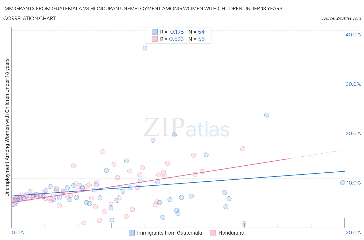 Immigrants from Guatemala vs Honduran Unemployment Among Women with Children Under 18 years