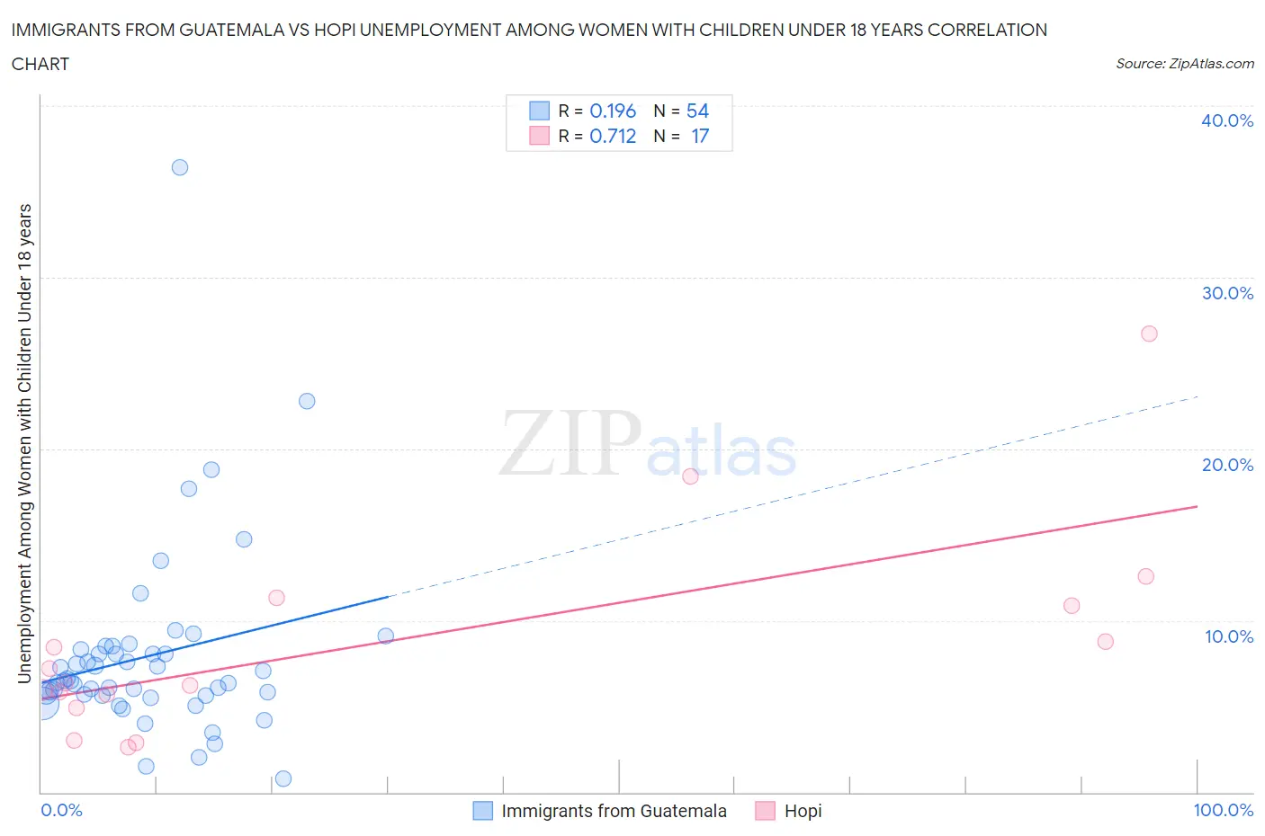 Immigrants from Guatemala vs Hopi Unemployment Among Women with Children Under 18 years