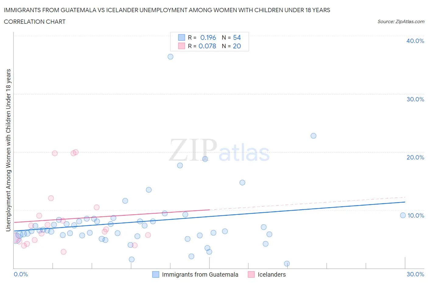 Immigrants from Guatemala vs Icelander Unemployment Among Women with Children Under 18 years