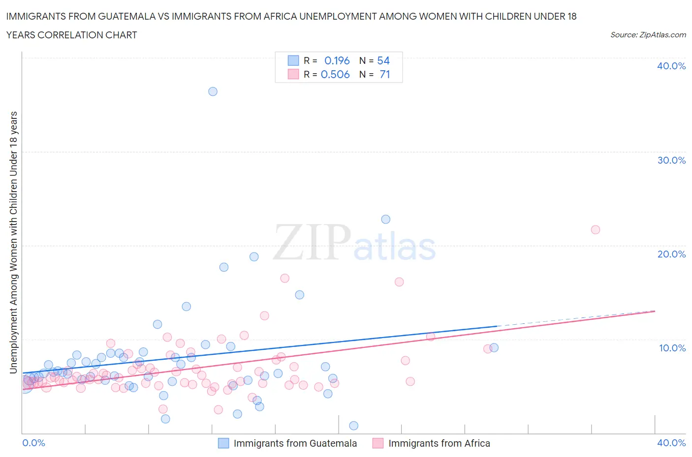 Immigrants from Guatemala vs Immigrants from Africa Unemployment Among Women with Children Under 18 years