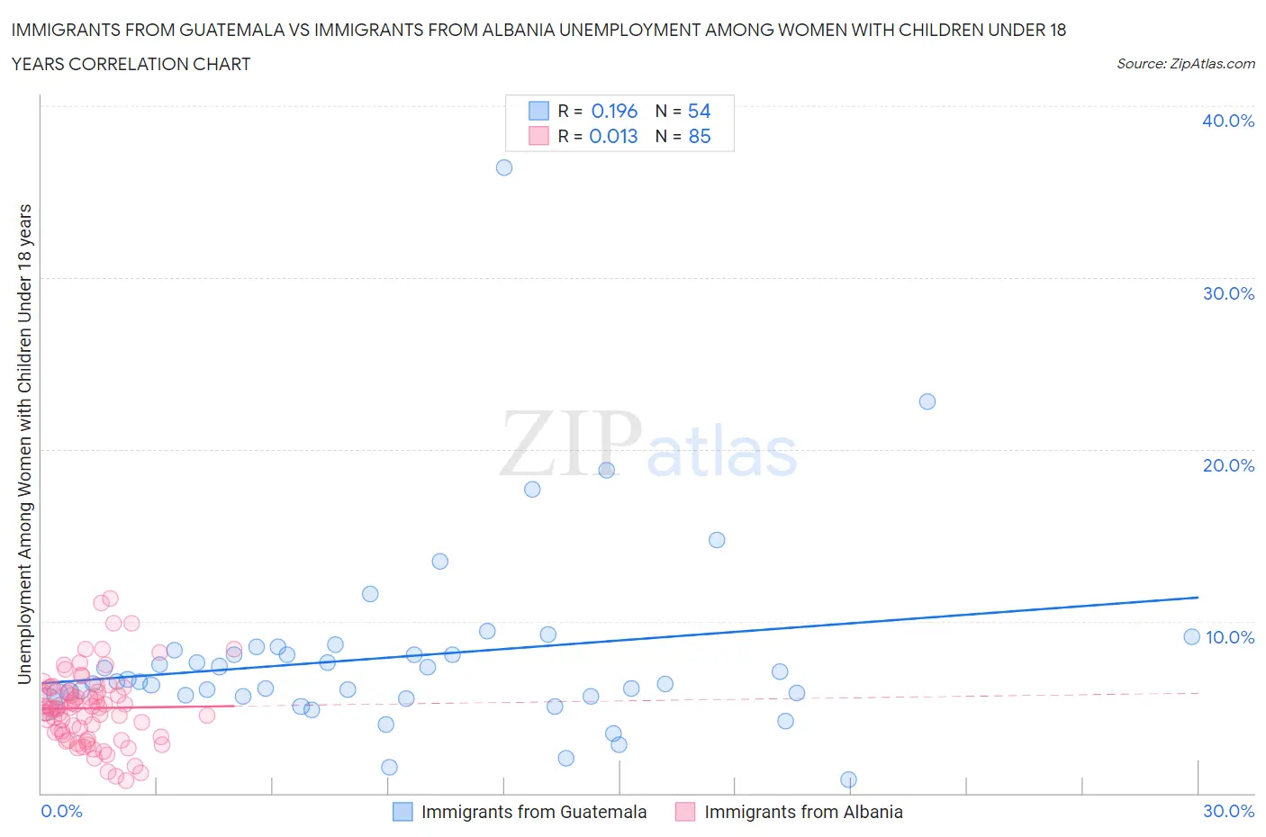 Immigrants from Guatemala vs Immigrants from Albania Unemployment Among Women with Children Under 18 years