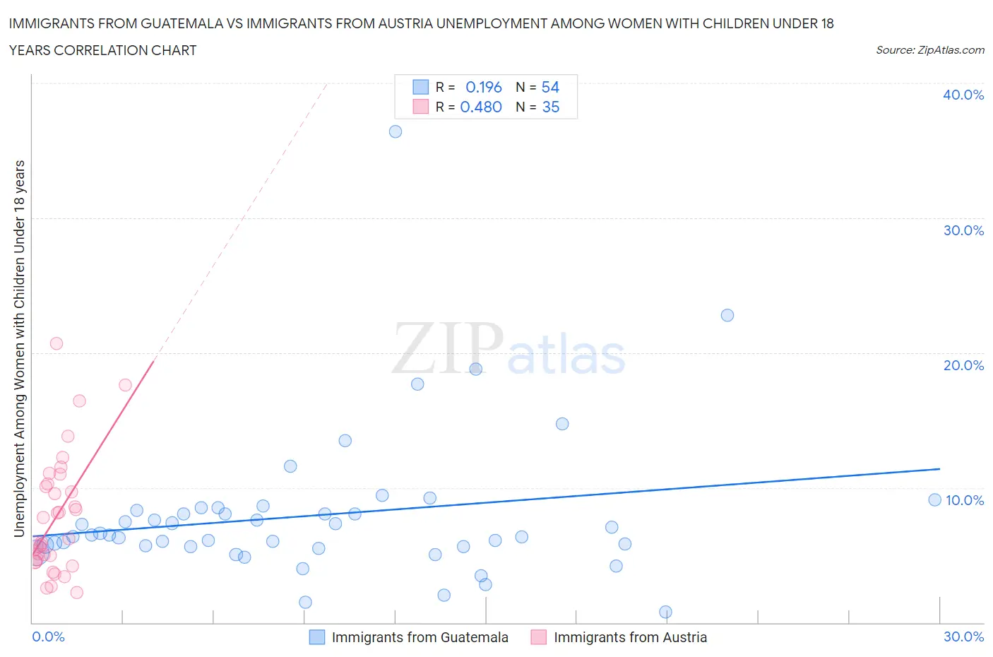 Immigrants from Guatemala vs Immigrants from Austria Unemployment Among Women with Children Under 18 years