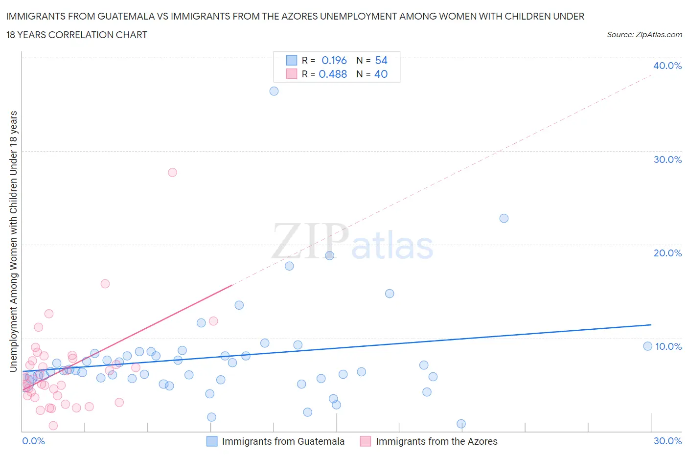 Immigrants from Guatemala vs Immigrants from the Azores Unemployment Among Women with Children Under 18 years