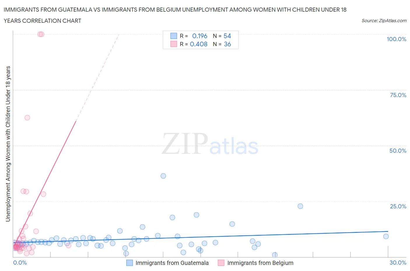 Immigrants from Guatemala vs Immigrants from Belgium Unemployment Among Women with Children Under 18 years