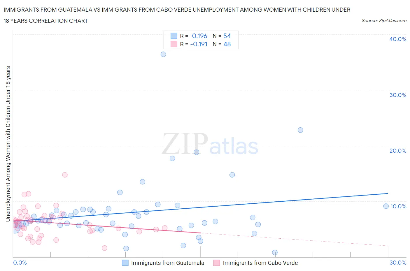 Immigrants from Guatemala vs Immigrants from Cabo Verde Unemployment Among Women with Children Under 18 years