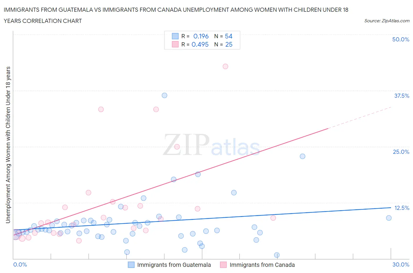 Immigrants from Guatemala vs Immigrants from Canada Unemployment Among Women with Children Under 18 years