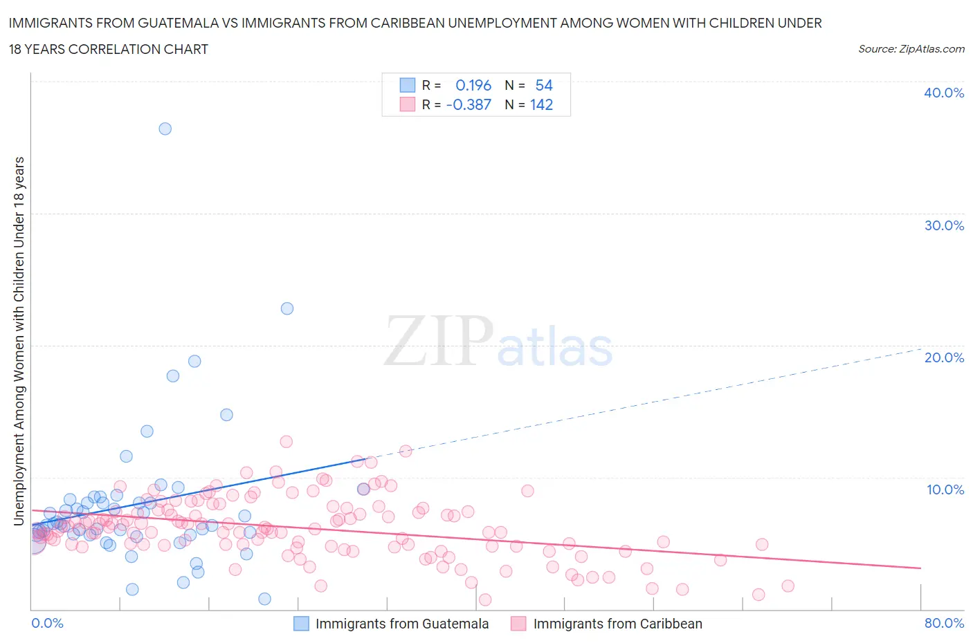 Immigrants from Guatemala vs Immigrants from Caribbean Unemployment Among Women with Children Under 18 years