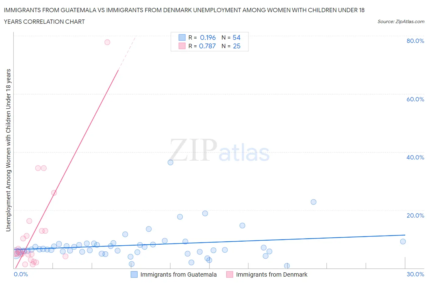 Immigrants from Guatemala vs Immigrants from Denmark Unemployment Among Women with Children Under 18 years