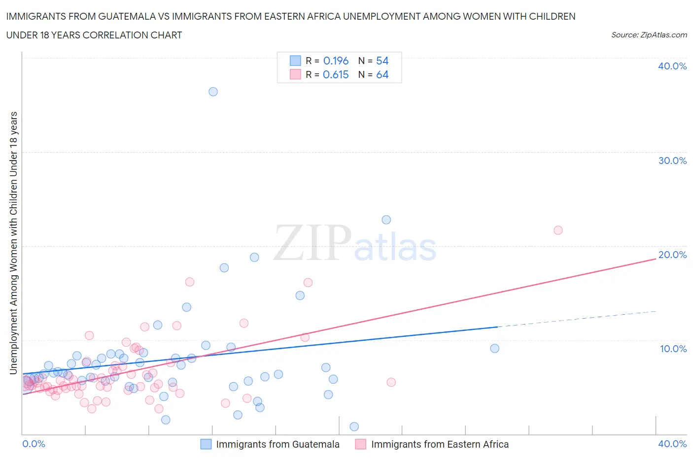 Immigrants from Guatemala vs Immigrants from Eastern Africa Unemployment Among Women with Children Under 18 years