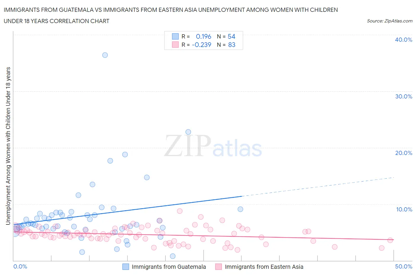 Immigrants from Guatemala vs Immigrants from Eastern Asia Unemployment Among Women with Children Under 18 years