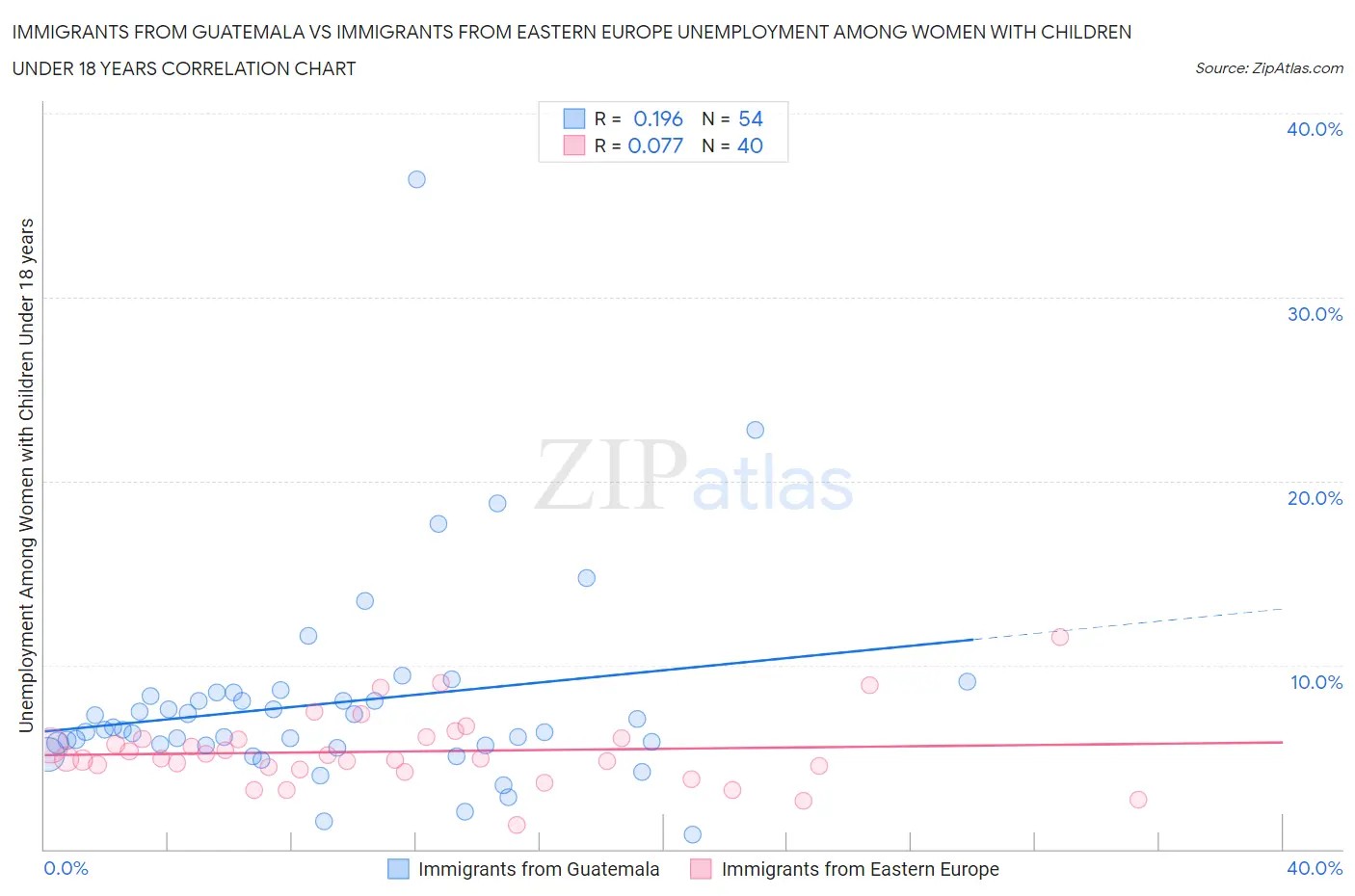 Immigrants from Guatemala vs Immigrants from Eastern Europe Unemployment Among Women with Children Under 18 years