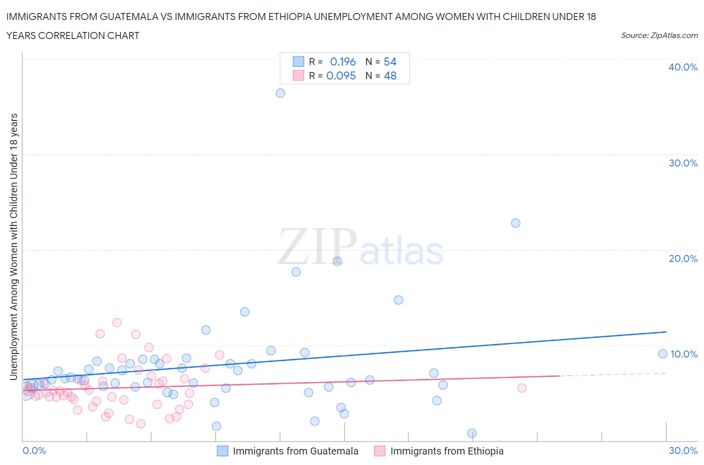 Immigrants from Guatemala vs Immigrants from Ethiopia Unemployment Among Women with Children Under 18 years