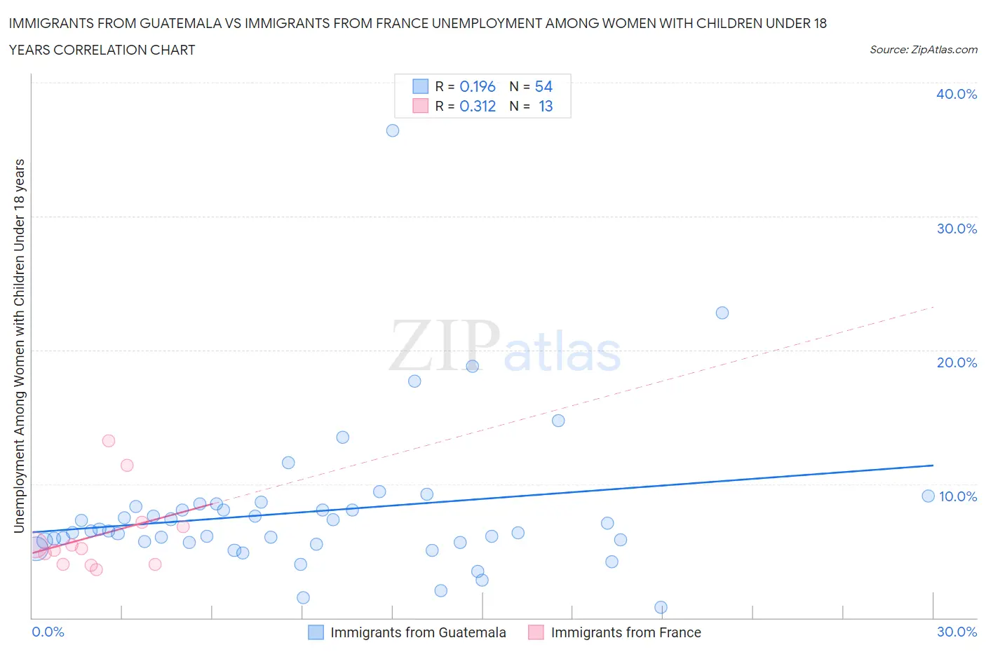 Immigrants from Guatemala vs Immigrants from France Unemployment Among Women with Children Under 18 years