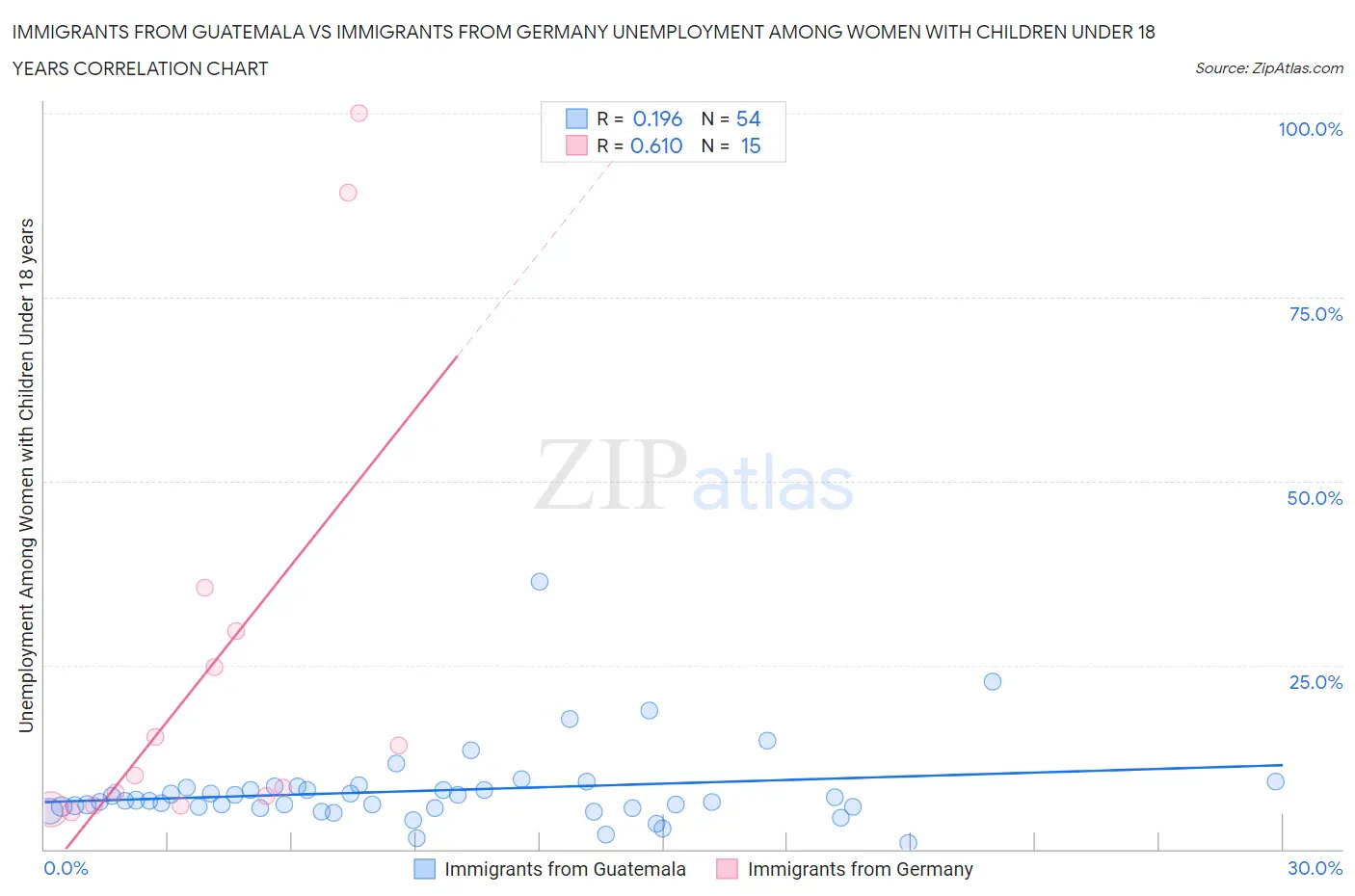 Immigrants from Guatemala vs Immigrants from Germany Unemployment Among Women with Children Under 18 years