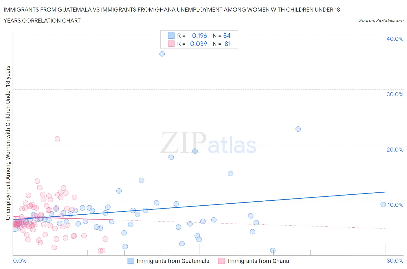 Immigrants from Guatemala vs Immigrants from Ghana Unemployment Among Women with Children Under 18 years