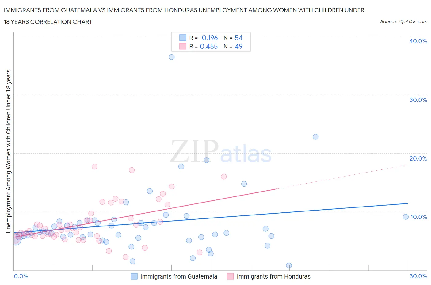 Immigrants from Guatemala vs Immigrants from Honduras Unemployment Among Women with Children Under 18 years