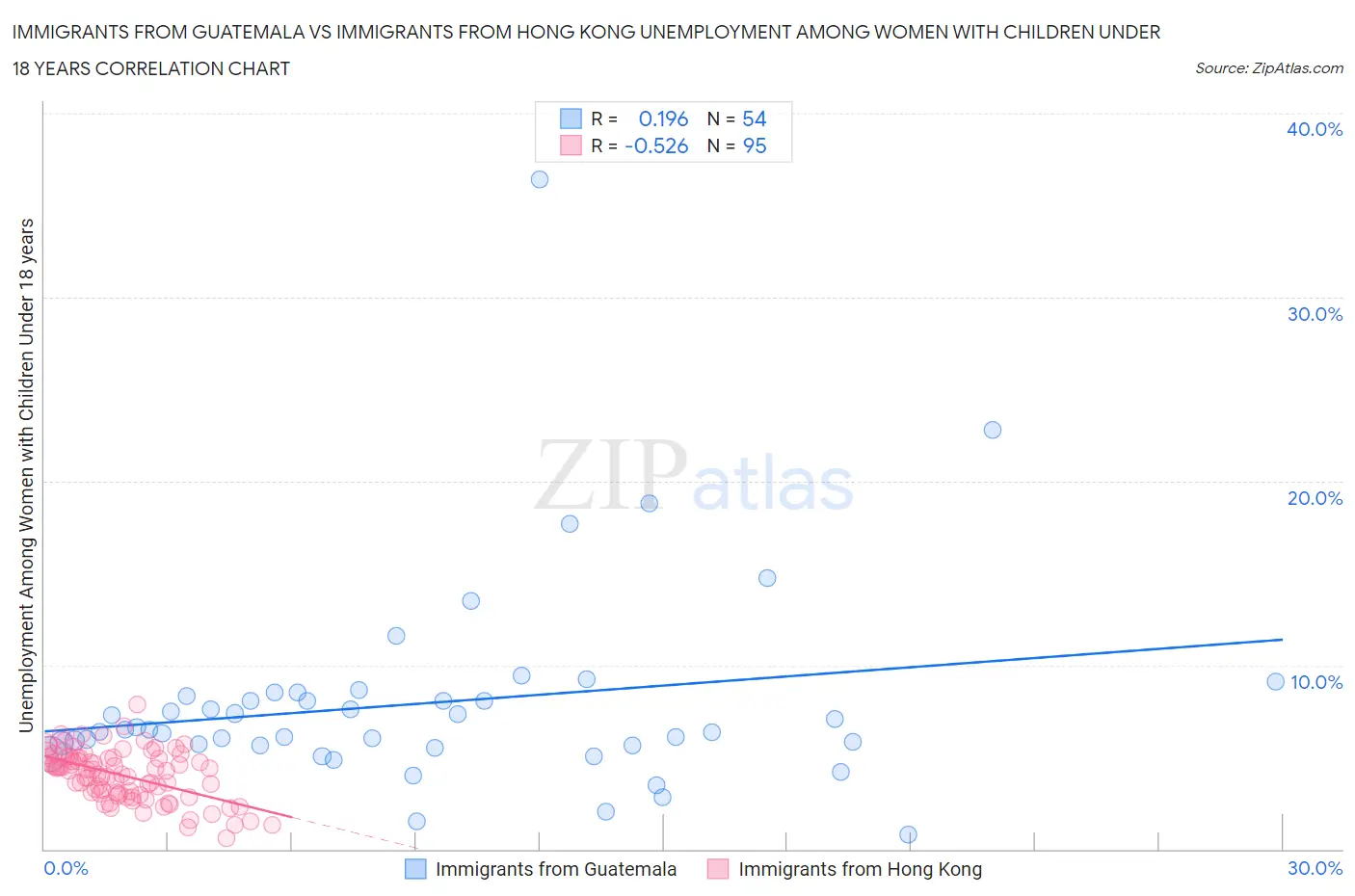Immigrants from Guatemala vs Immigrants from Hong Kong Unemployment Among Women with Children Under 18 years
