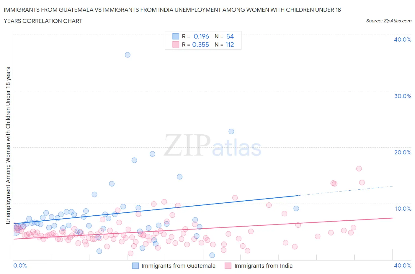 Immigrants from Guatemala vs Immigrants from India Unemployment Among Women with Children Under 18 years