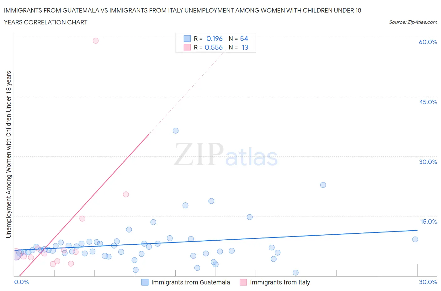 Immigrants from Guatemala vs Immigrants from Italy Unemployment Among Women with Children Under 18 years