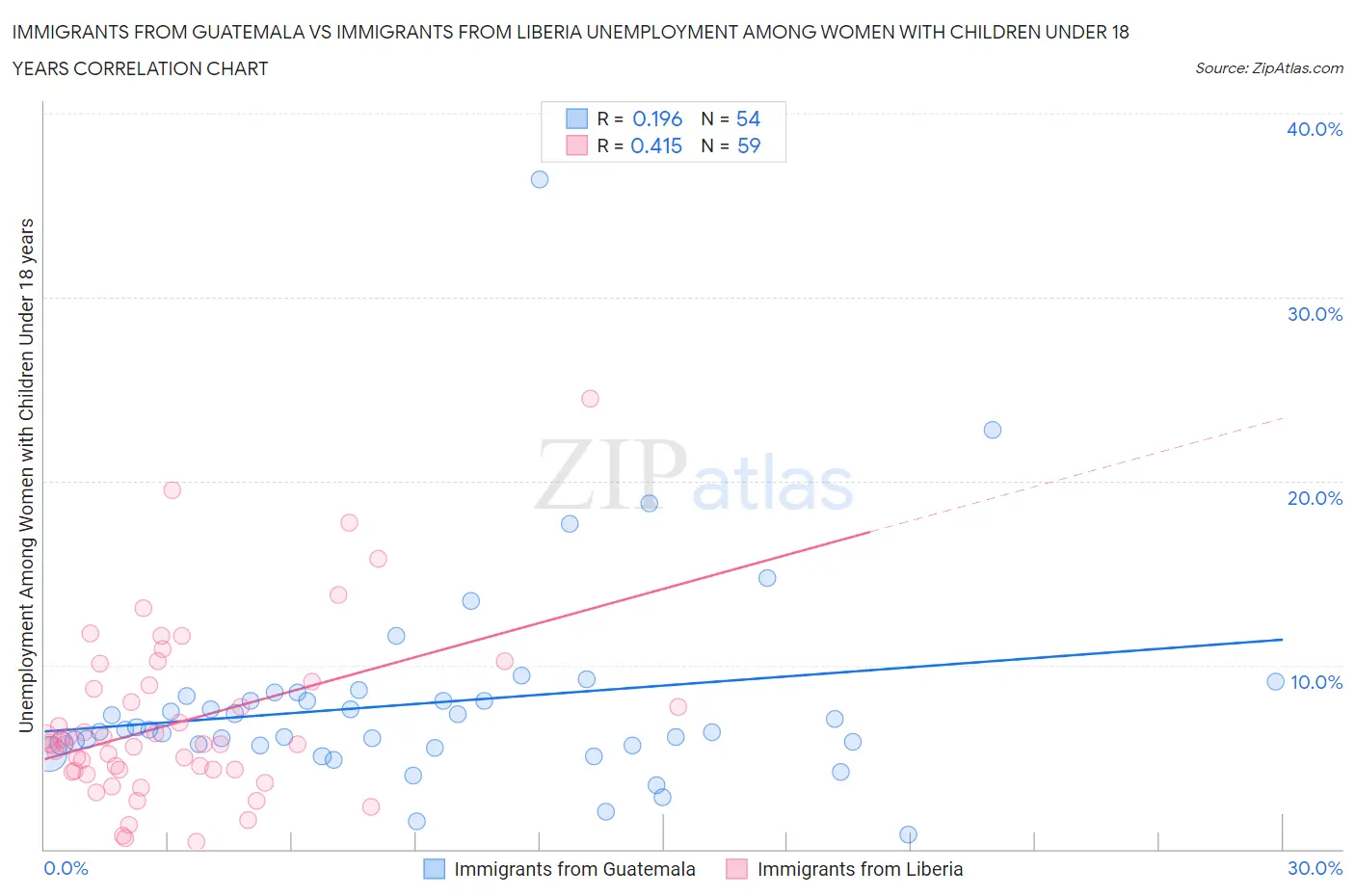 Immigrants from Guatemala vs Immigrants from Liberia Unemployment Among Women with Children Under 18 years