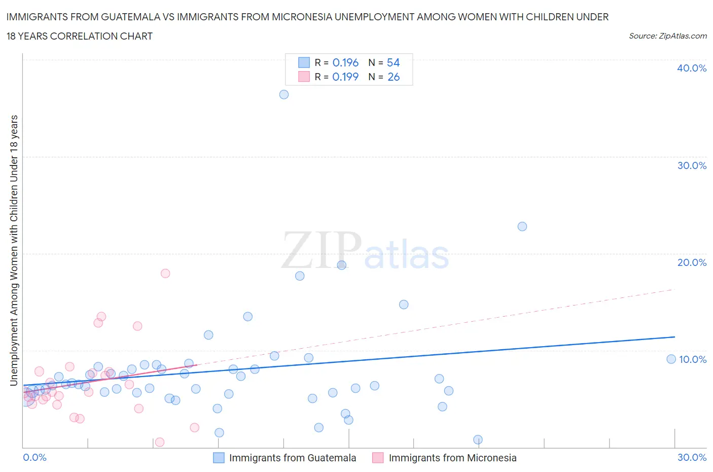 Immigrants from Guatemala vs Immigrants from Micronesia Unemployment Among Women with Children Under 18 years