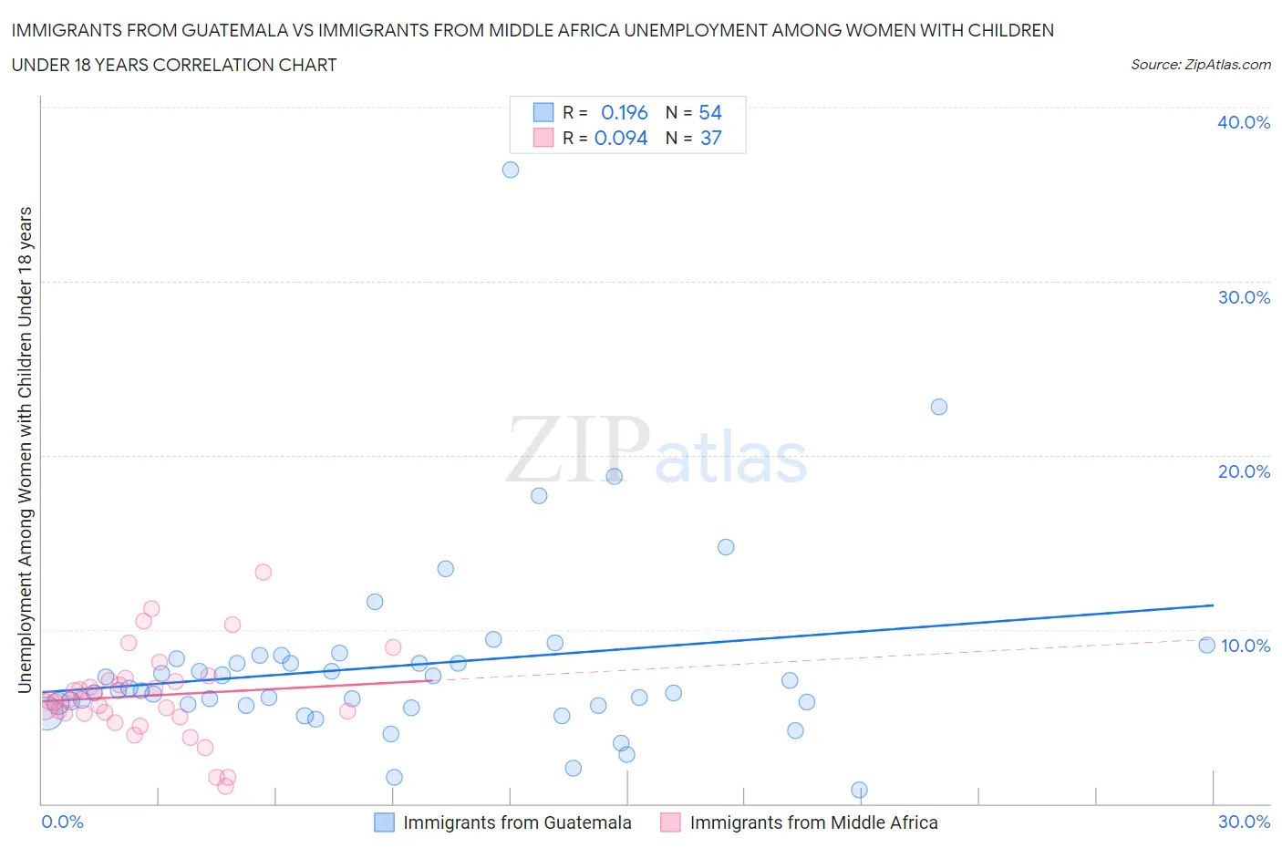 Immigrants from Guatemala vs Immigrants from Middle Africa Unemployment Among Women with Children Under 18 years