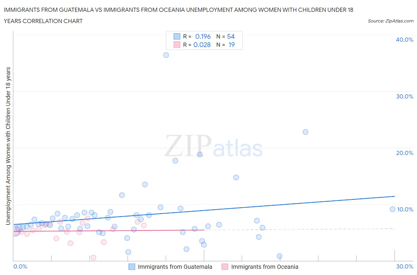 Immigrants from Guatemala vs Immigrants from Oceania Unemployment Among Women with Children Under 18 years