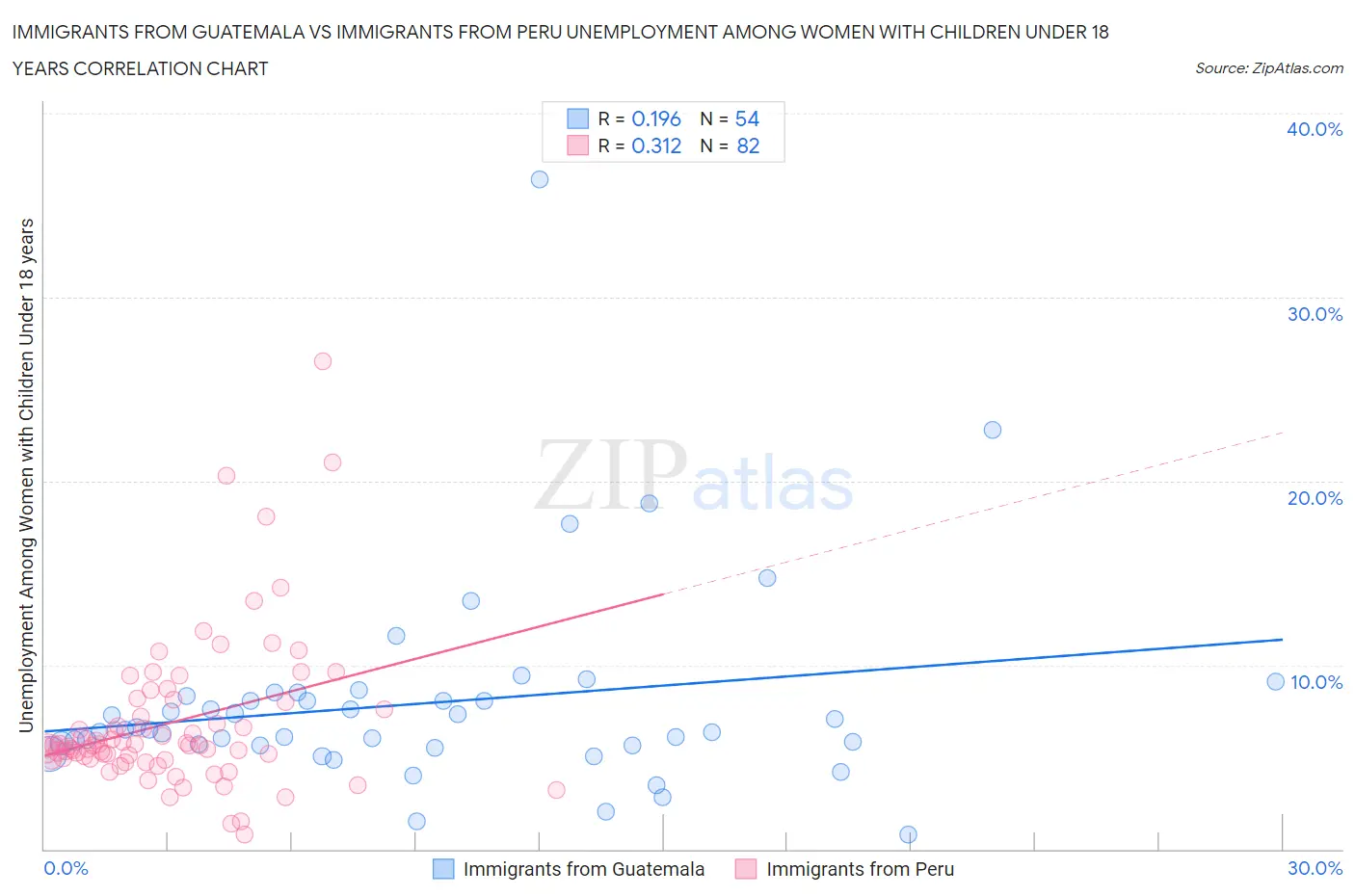 Immigrants from Guatemala vs Immigrants from Peru Unemployment Among Women with Children Under 18 years