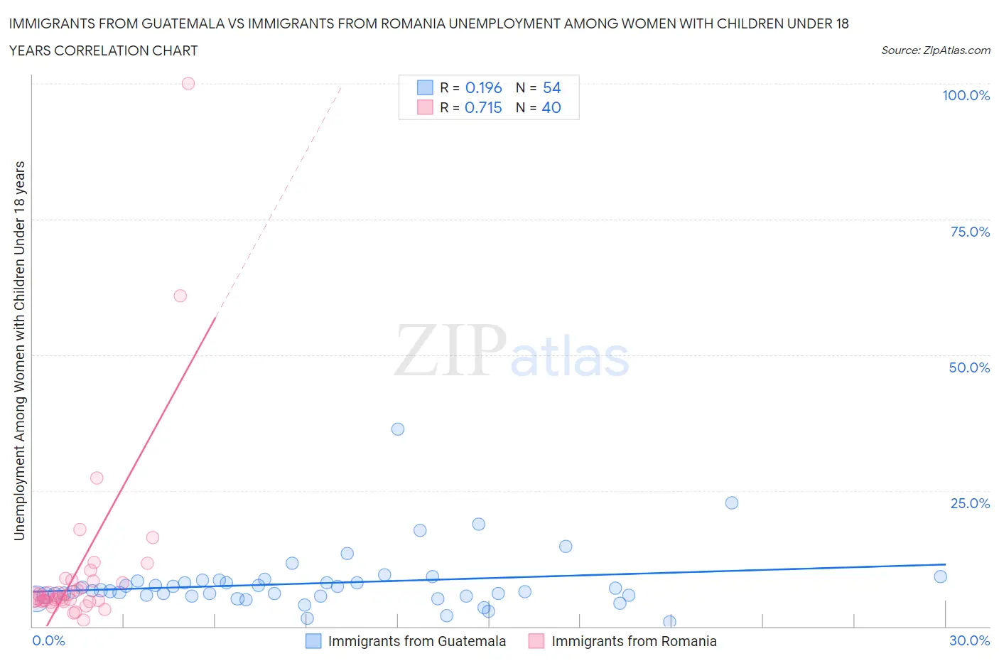 Immigrants from Guatemala vs Immigrants from Romania Unemployment Among Women with Children Under 18 years