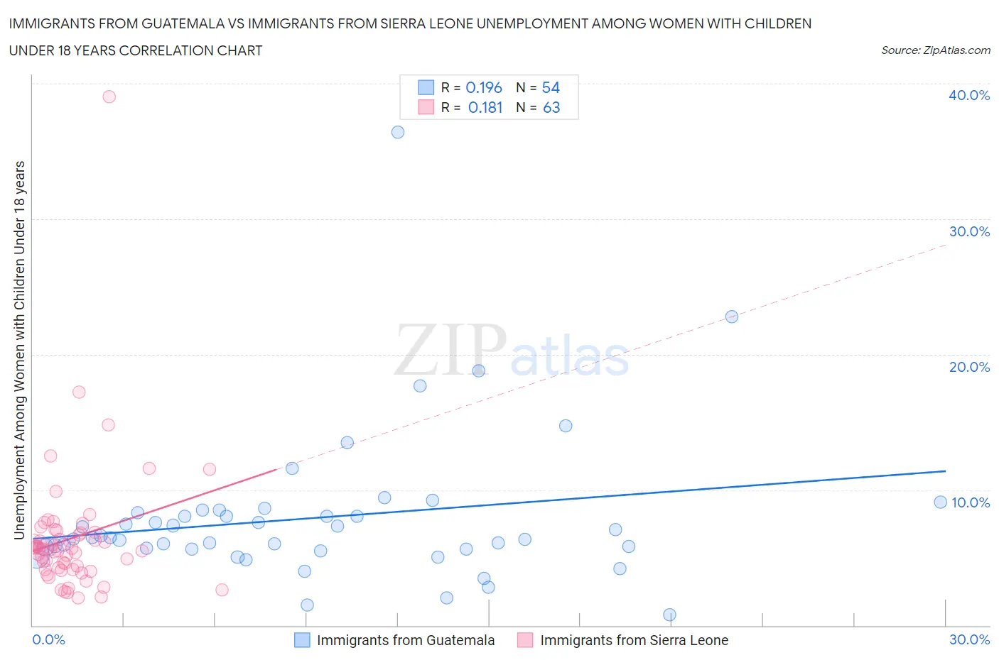 Immigrants from Guatemala vs Immigrants from Sierra Leone Unemployment Among Women with Children Under 18 years