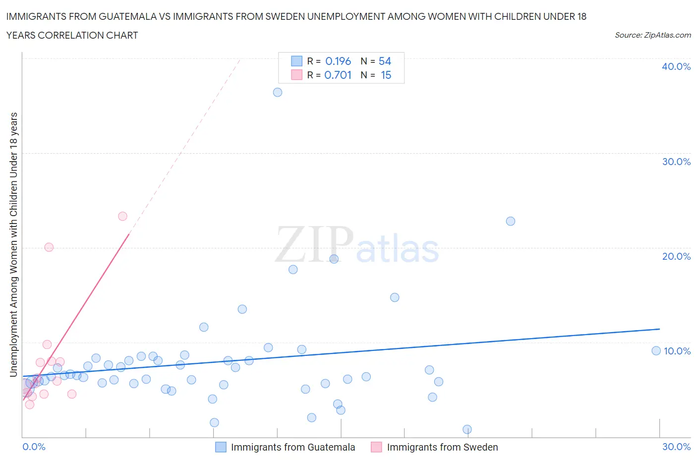 Immigrants from Guatemala vs Immigrants from Sweden Unemployment Among Women with Children Under 18 years