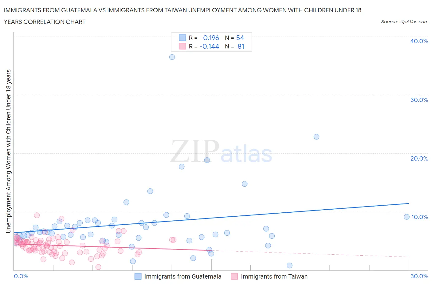 Immigrants from Guatemala vs Immigrants from Taiwan Unemployment Among Women with Children Under 18 years