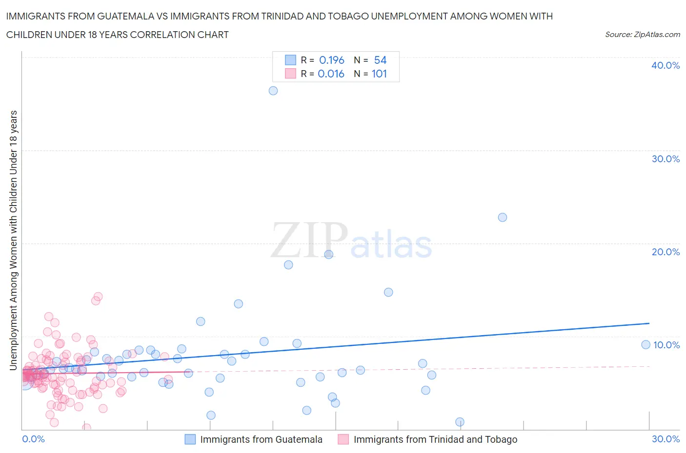 Immigrants from Guatemala vs Immigrants from Trinidad and Tobago Unemployment Among Women with Children Under 18 years