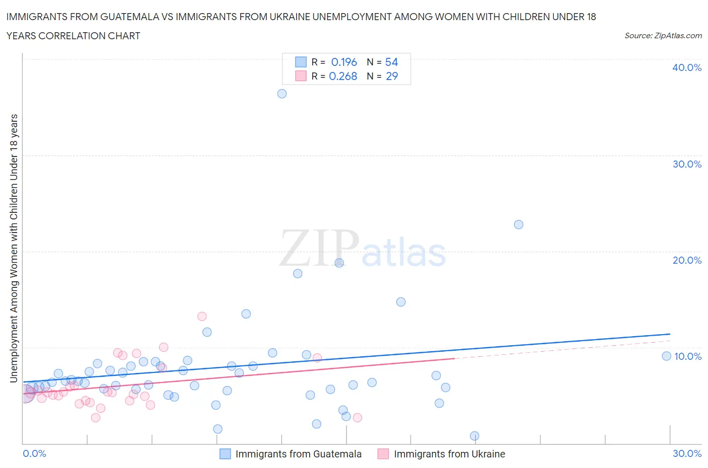 Immigrants from Guatemala vs Immigrants from Ukraine Unemployment Among Women with Children Under 18 years