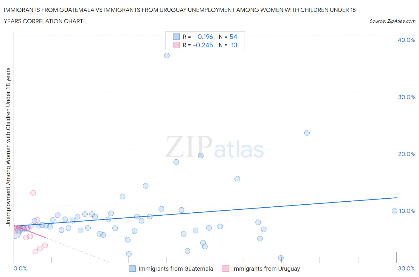 Immigrants from Guatemala vs Immigrants from Uruguay Unemployment Among Women with Children Under 18 years