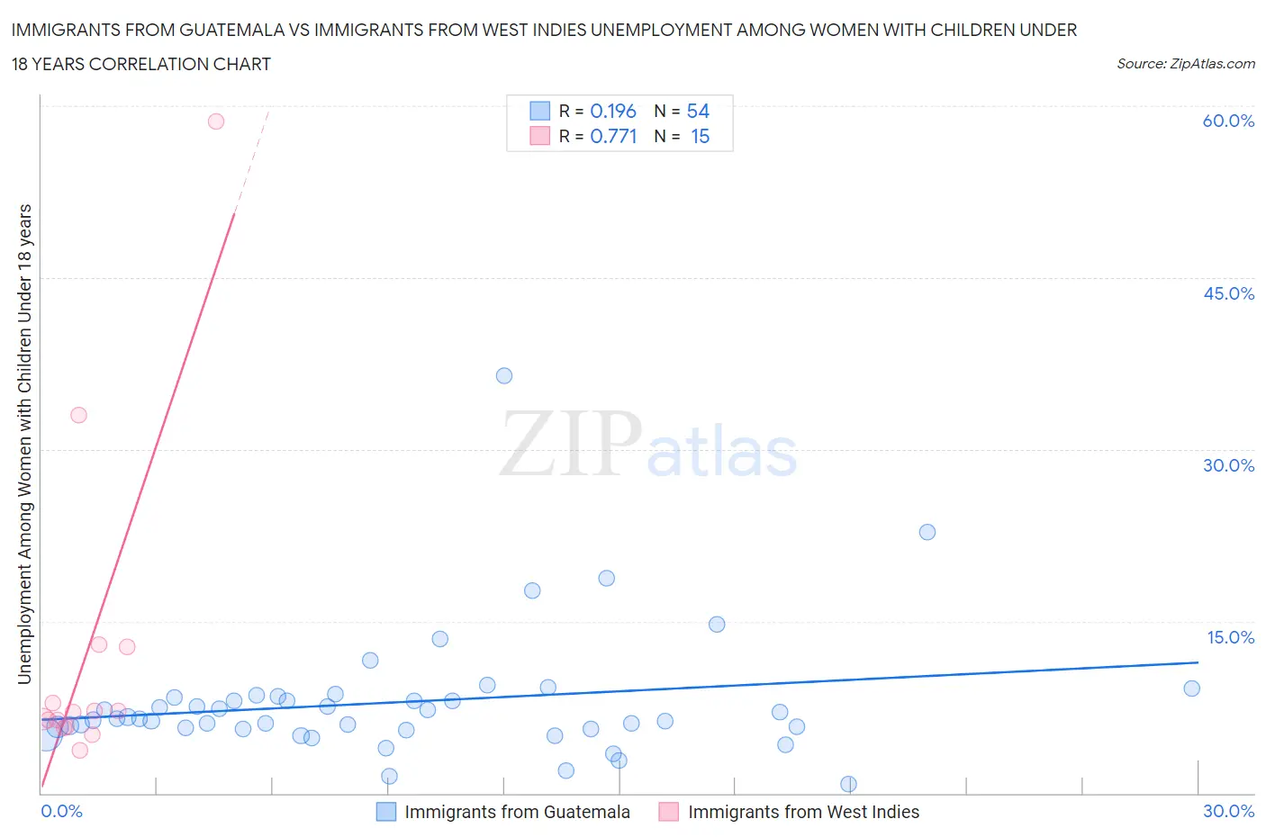 Immigrants from Guatemala vs Immigrants from West Indies Unemployment Among Women with Children Under 18 years