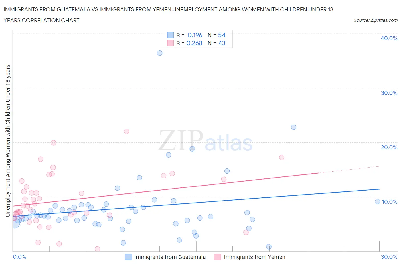 Immigrants from Guatemala vs Immigrants from Yemen Unemployment Among Women with Children Under 18 years