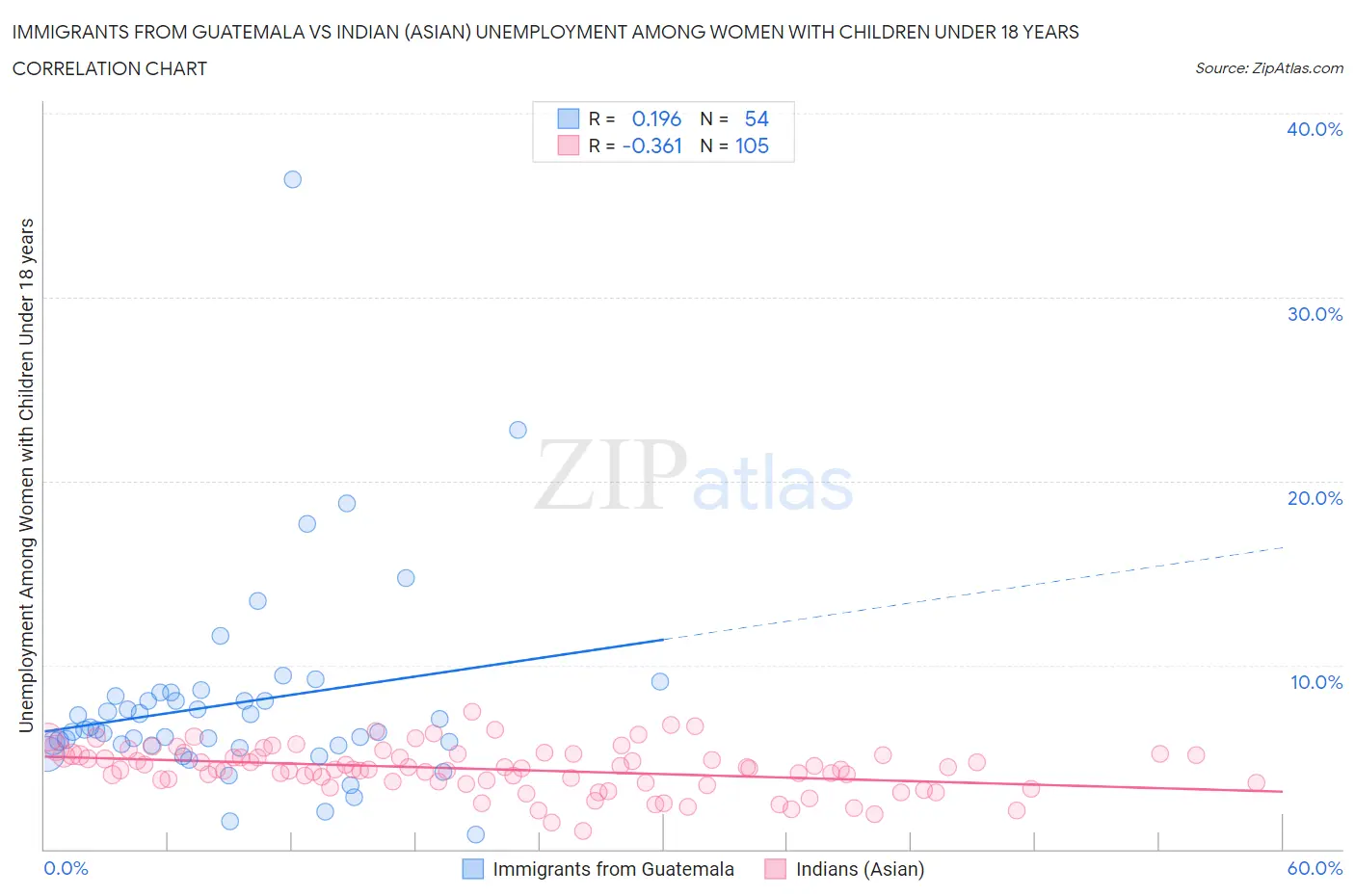 Immigrants from Guatemala vs Indian (Asian) Unemployment Among Women with Children Under 18 years