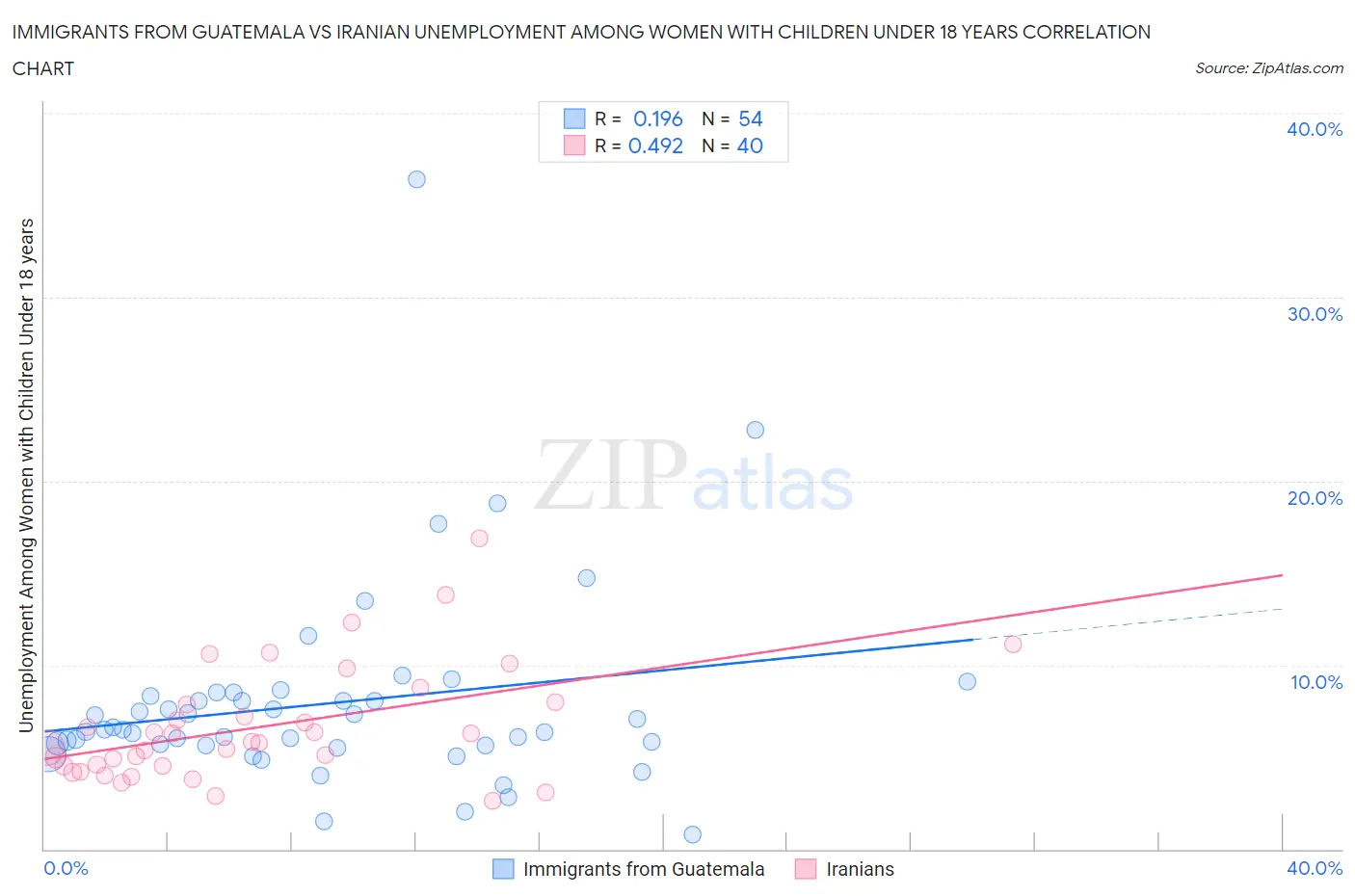 Immigrants from Guatemala vs Iranian Unemployment Among Women with Children Under 18 years