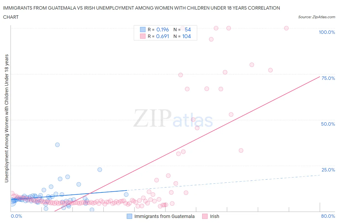 Immigrants from Guatemala vs Irish Unemployment Among Women with Children Under 18 years