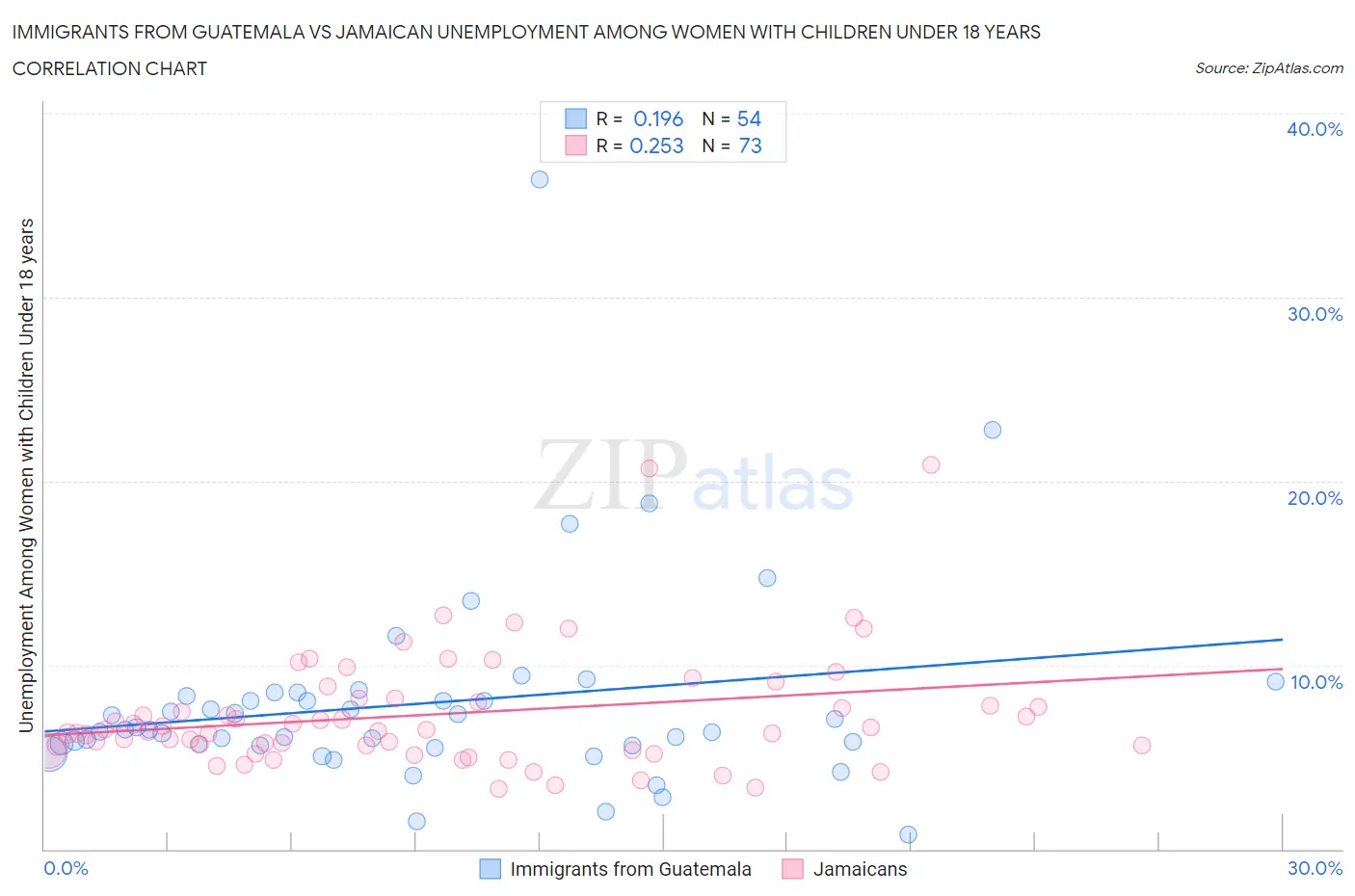 Immigrants from Guatemala vs Jamaican Unemployment Among Women with Children Under 18 years