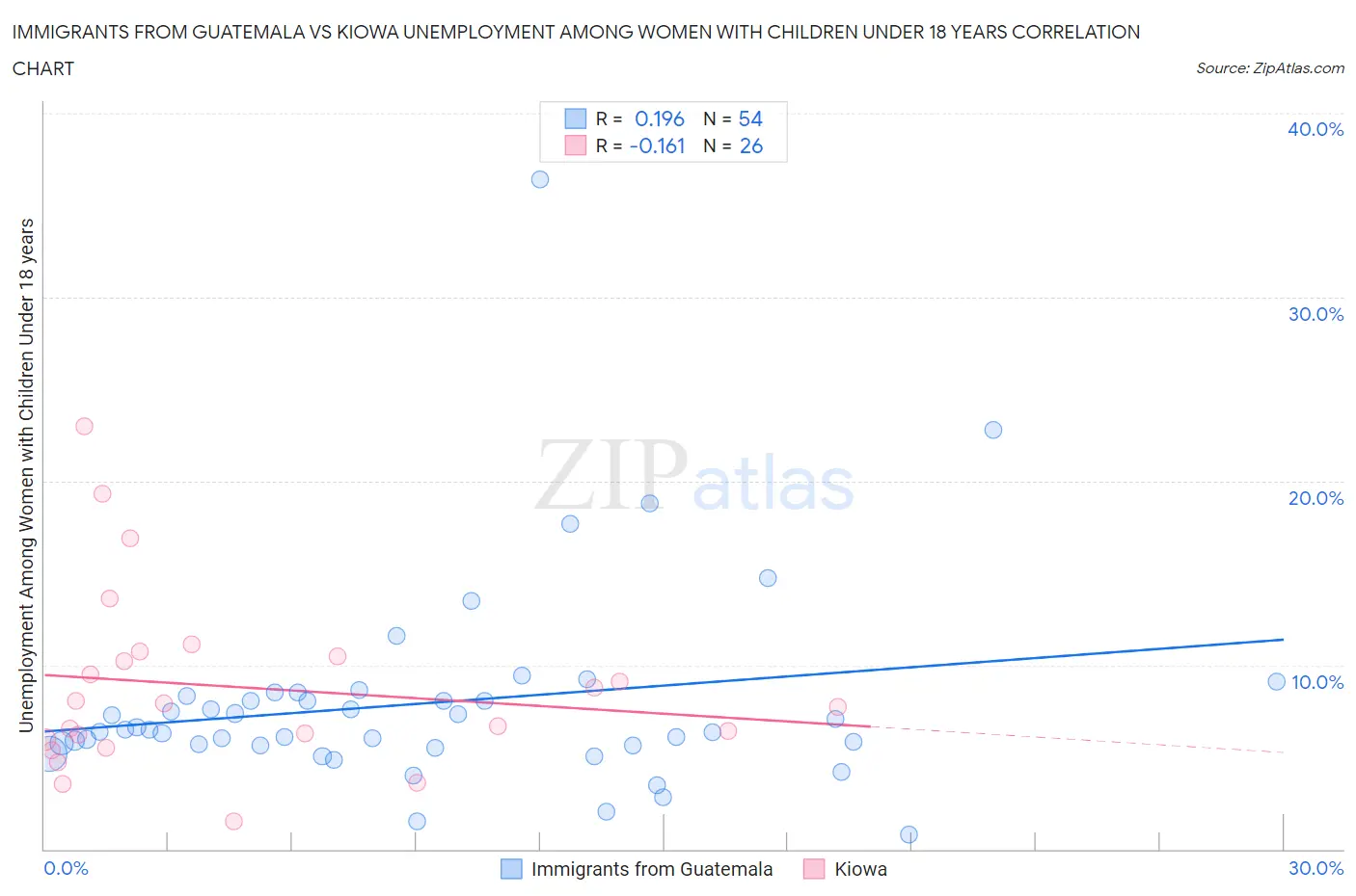 Immigrants from Guatemala vs Kiowa Unemployment Among Women with Children Under 18 years