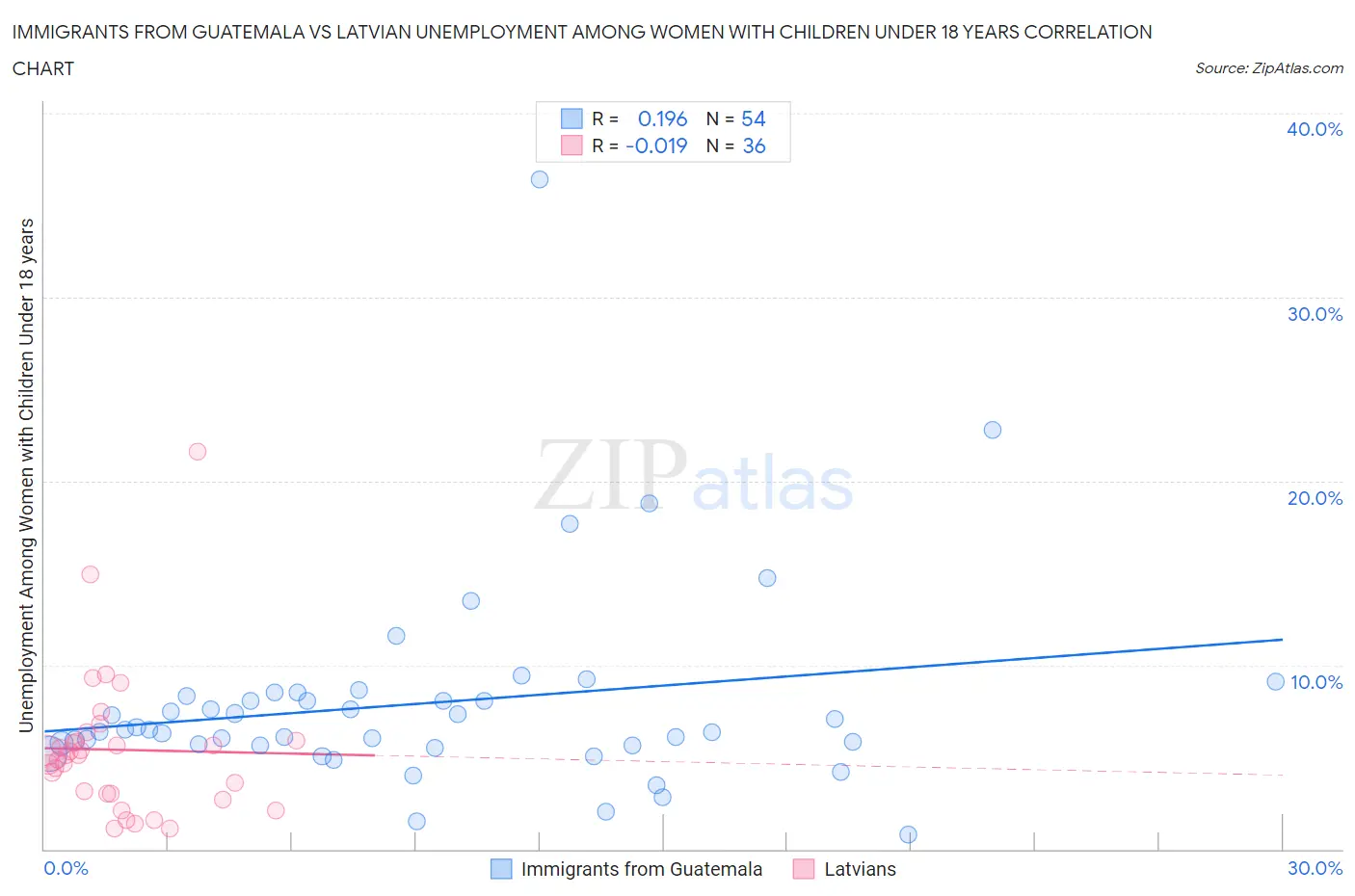 Immigrants from Guatemala vs Latvian Unemployment Among Women with Children Under 18 years